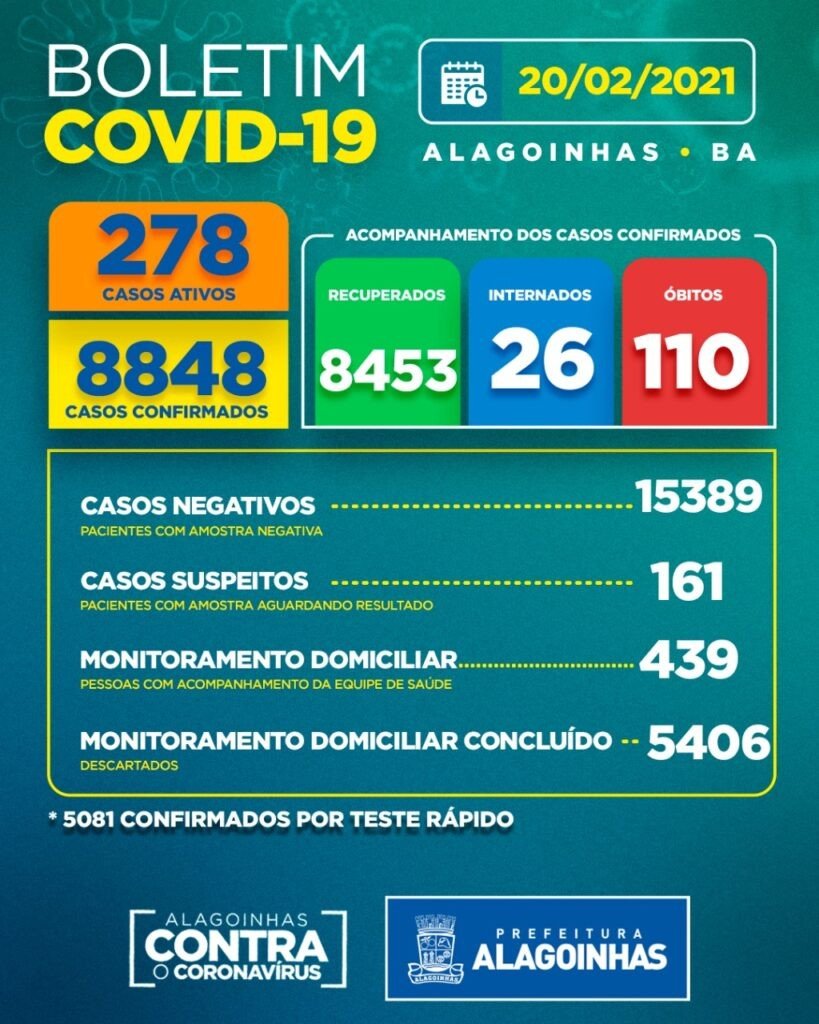 Covid-19 em Alagoinhas: 278 casos ativos, 26 internados e 110 óbitos
