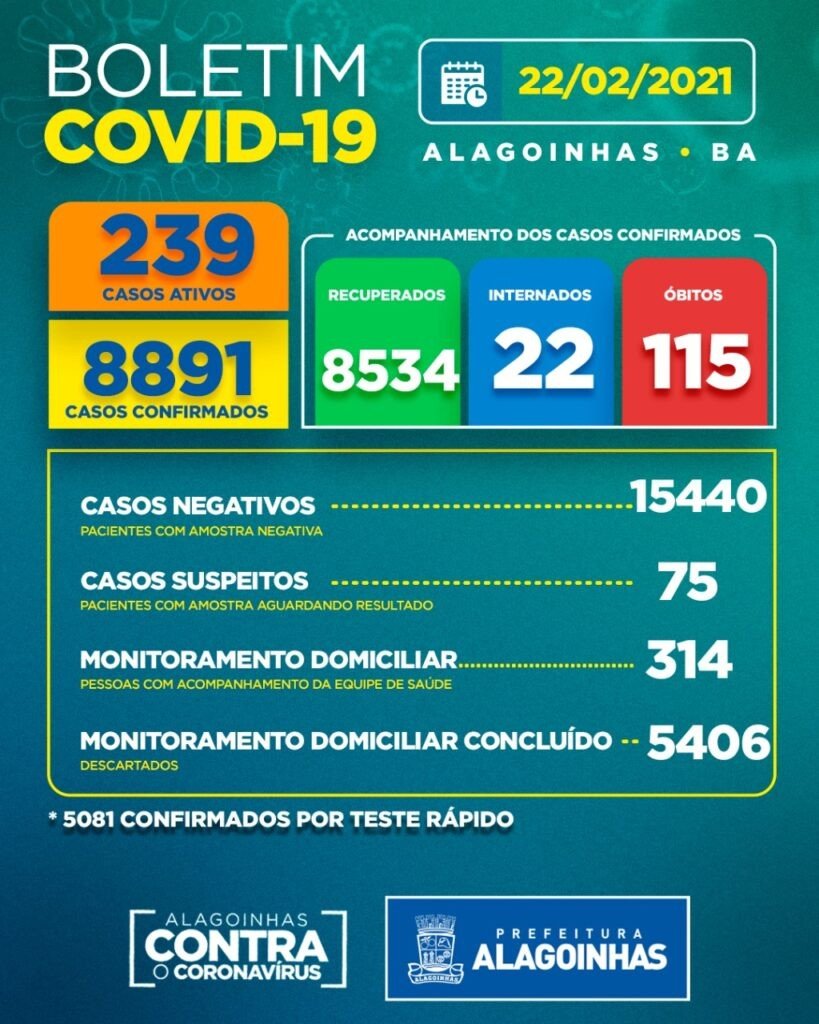 Covid-19 em Alagoinhas: 239 casos ativos, 22 internados e 115 óbitos