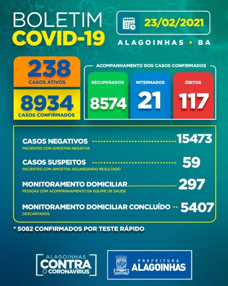 Covid-19 em Alagoinhas - 238 casos ativos, 21 internados, 117 óbitos e 59 aguardam resultado de exame