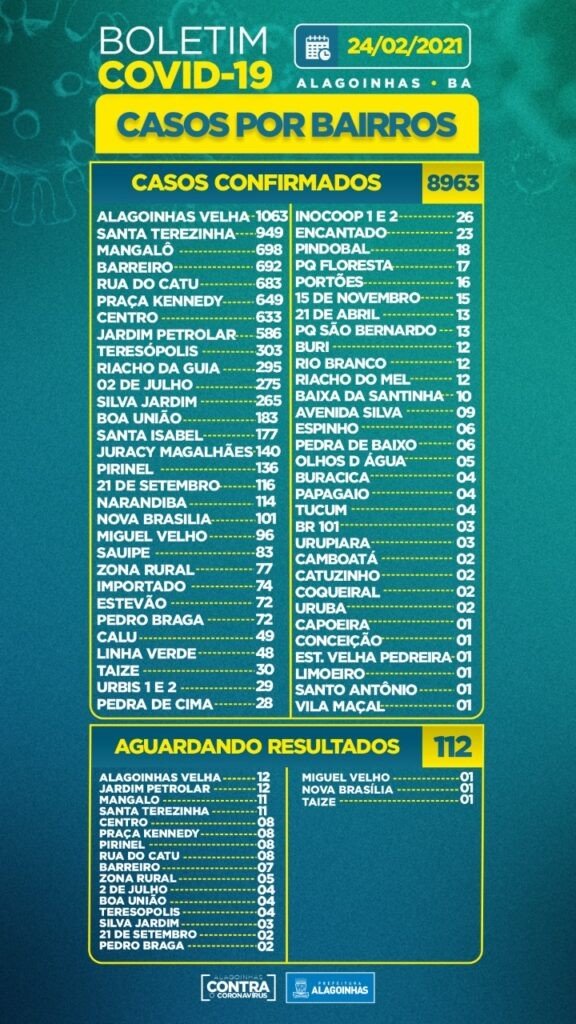 Covid-19 em Alagoinhas: 261 casos ativos, 22 internados e 117 óbitos