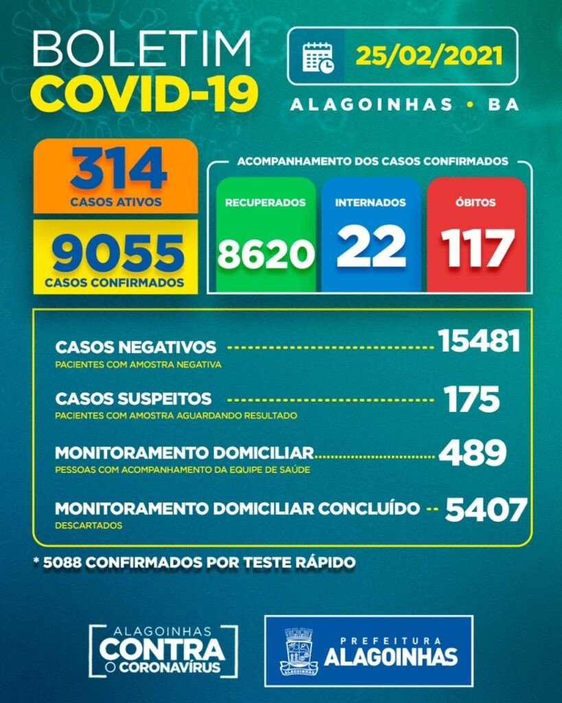 Covid-19 em Alagoinhas: 314 casos ativos, 22 internados e 117 óbitos