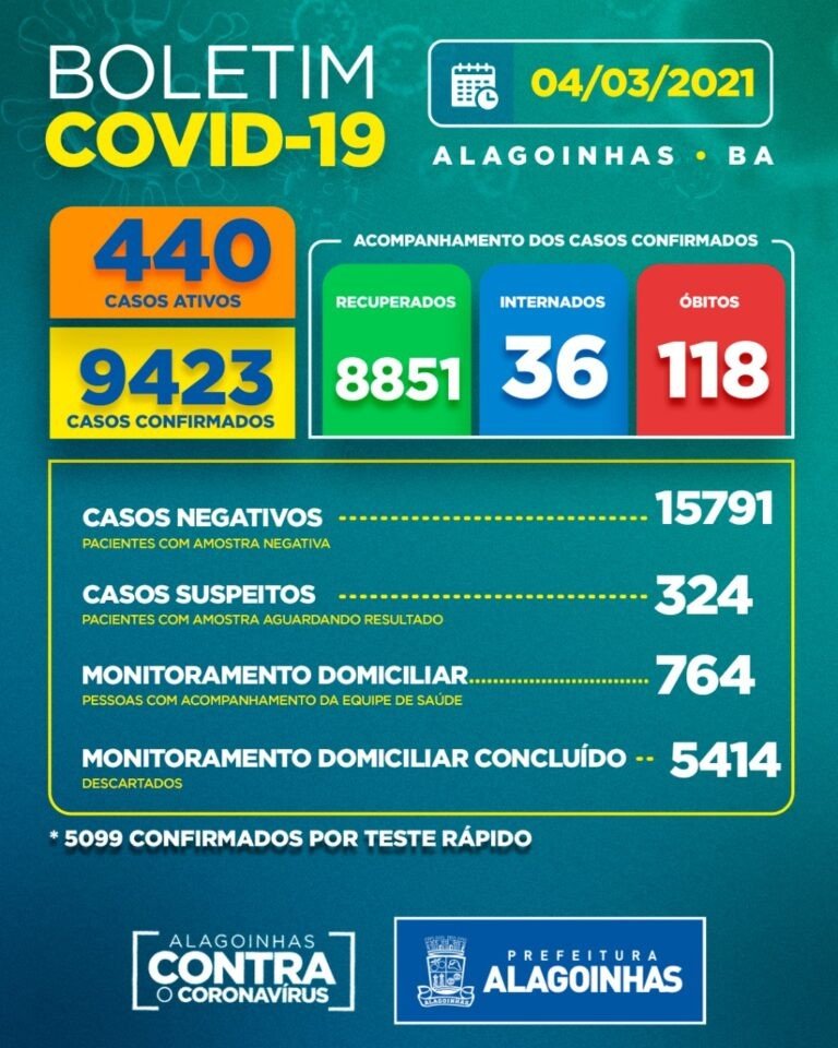 Covid-19 Alagoinhas: 440 casos ativos, 105 novos casos só hoje, 36 pacientes internados, 324 aguardam resultado de exame