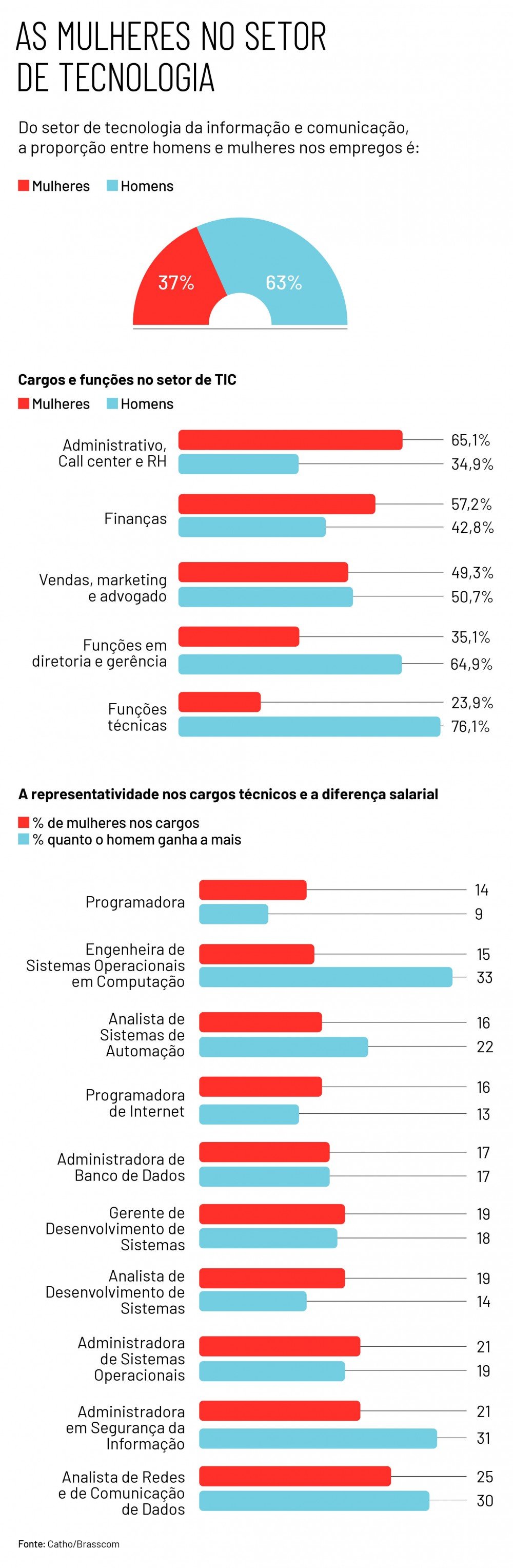 Quase 40% das vagas em negócios de tecnologia no Brasil já são ocupadas por mulheres