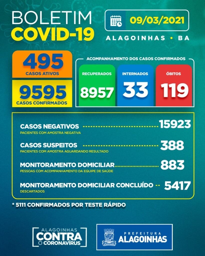 Covid-19 em Alagoinhas: 495 casos ativos, 33 internados e 119 óbitos