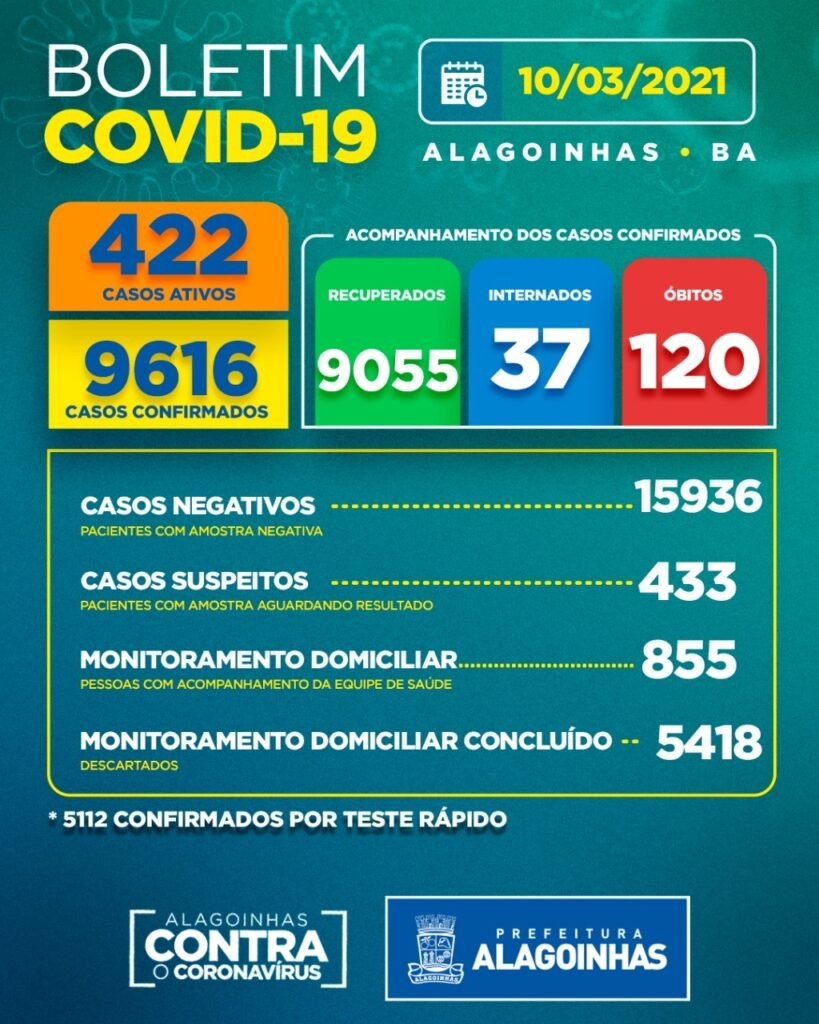 Covid-19 em Alagoinhas: 422 casos ativos, 37 internados e 120 óbitos