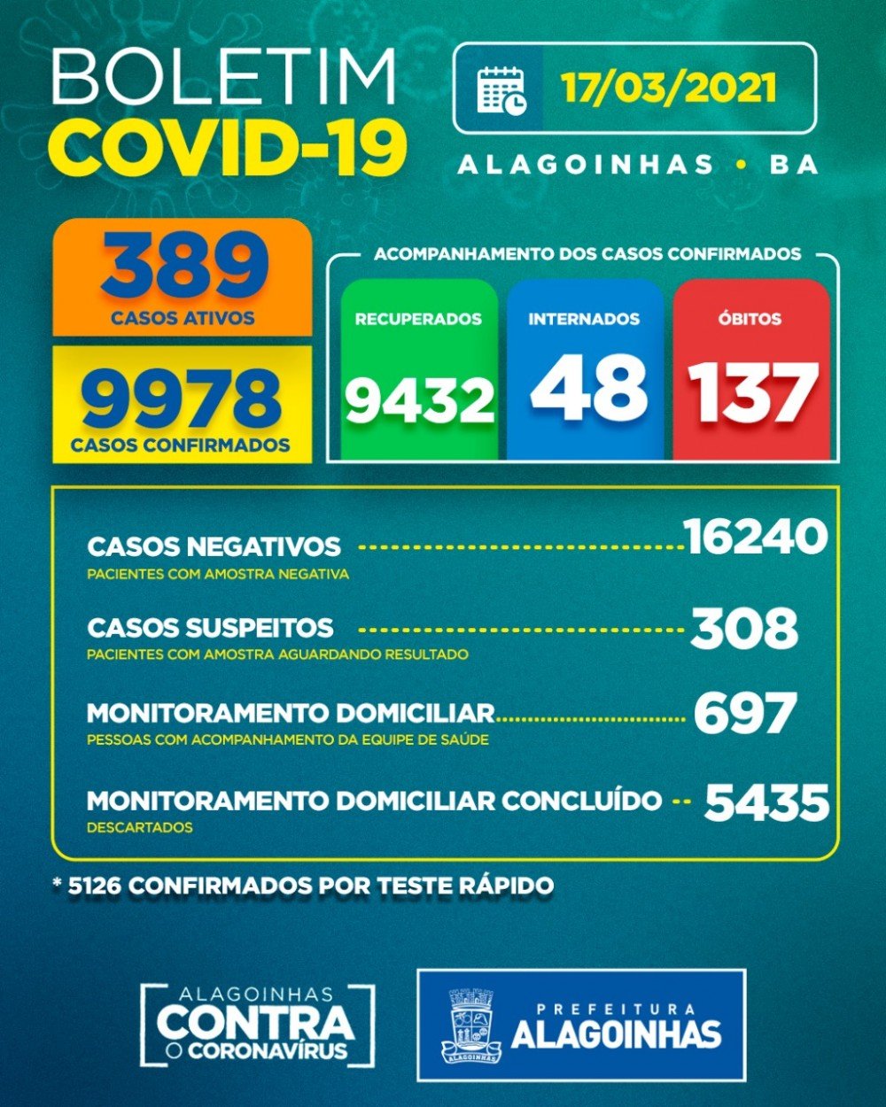 Covid-19. Alagoinhas contabiliza 389 casos ativos, 308 aguardando resultados dos exames, 48 internados e 137 óbitos registrados