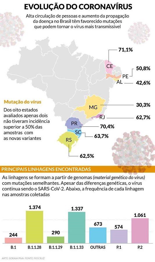 Três variantes da COVID-19 circulam em BH e uma nova pode surgir em Minas