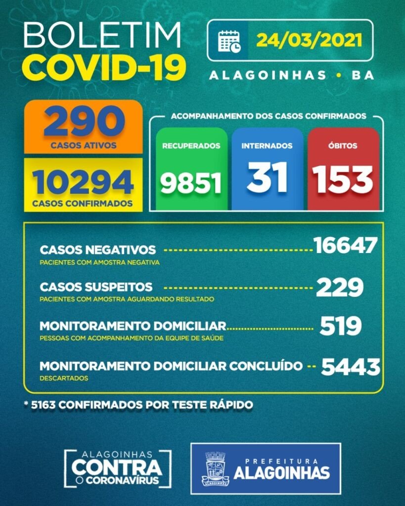 Covid-19 em Alagoinhas: 290 casos ativos, 31 internados e 153 óbitos
