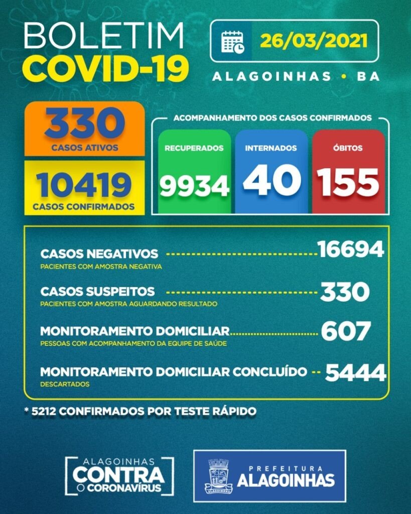 Covid-19 em Alagoinhas: 330 casos ativos, 40 internados e 155 óbitos