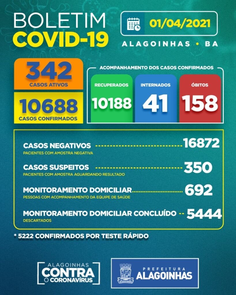 Covid-19 em Alagoinhas: 342 casos ativos, 41 internados e 158 óbitos