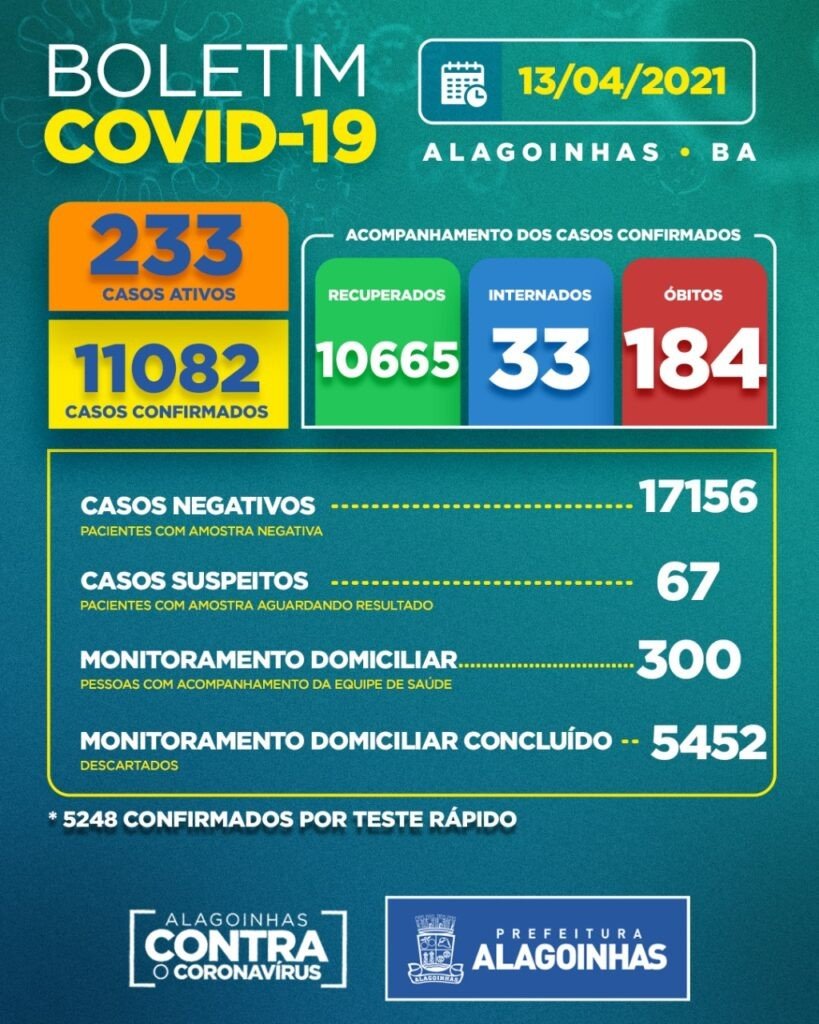 Covid-19 em Alagoinhas: Casos ativos 233, internados 33 e óbitos 184