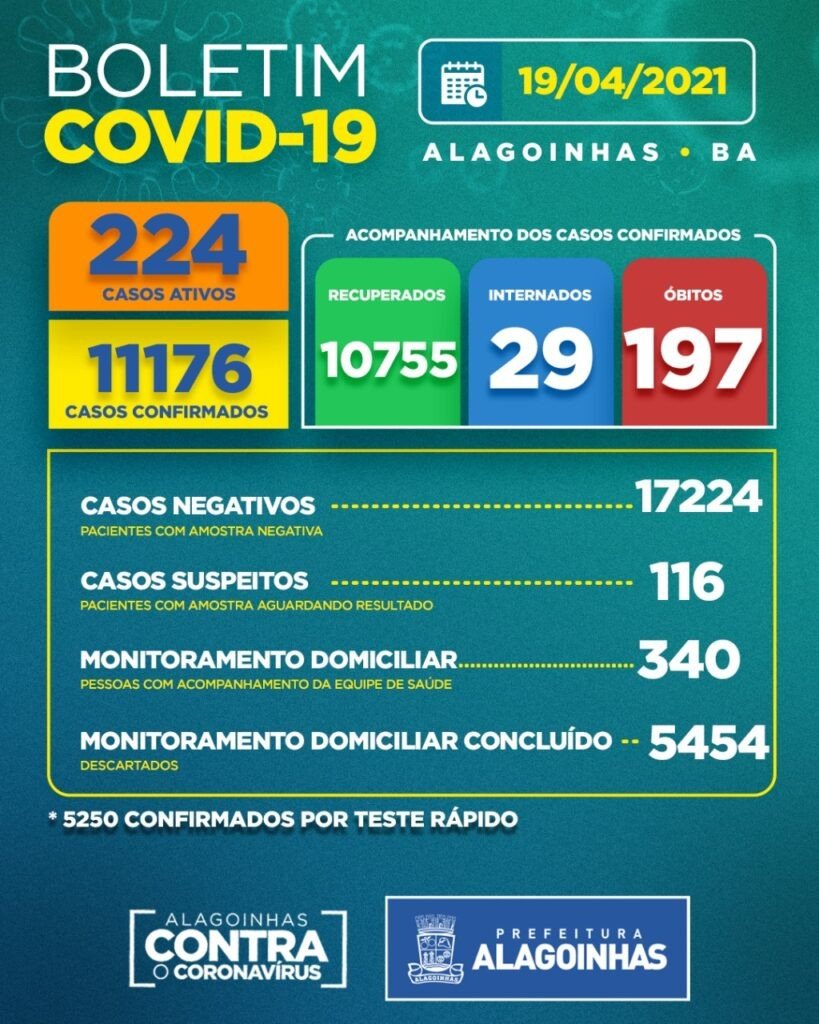 Covid-19 em Alagoinhas: 224 casos ativos, 29 internados e 197 óbitos