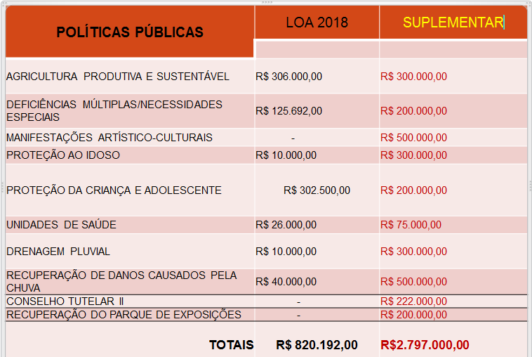 Plano Plurianual (PPA) é aprovado na Câmara Municipal com duas emendas do vereador Luciano Sergio