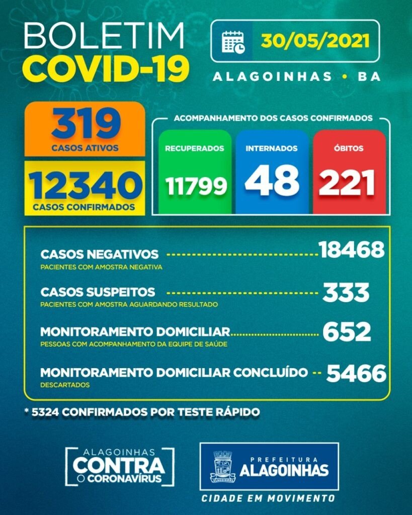 Alagoinhas. Boletim Covid-19 domingo (30): 319 casos ativos, 48 internados, 221 óbitos, 652 monitorados