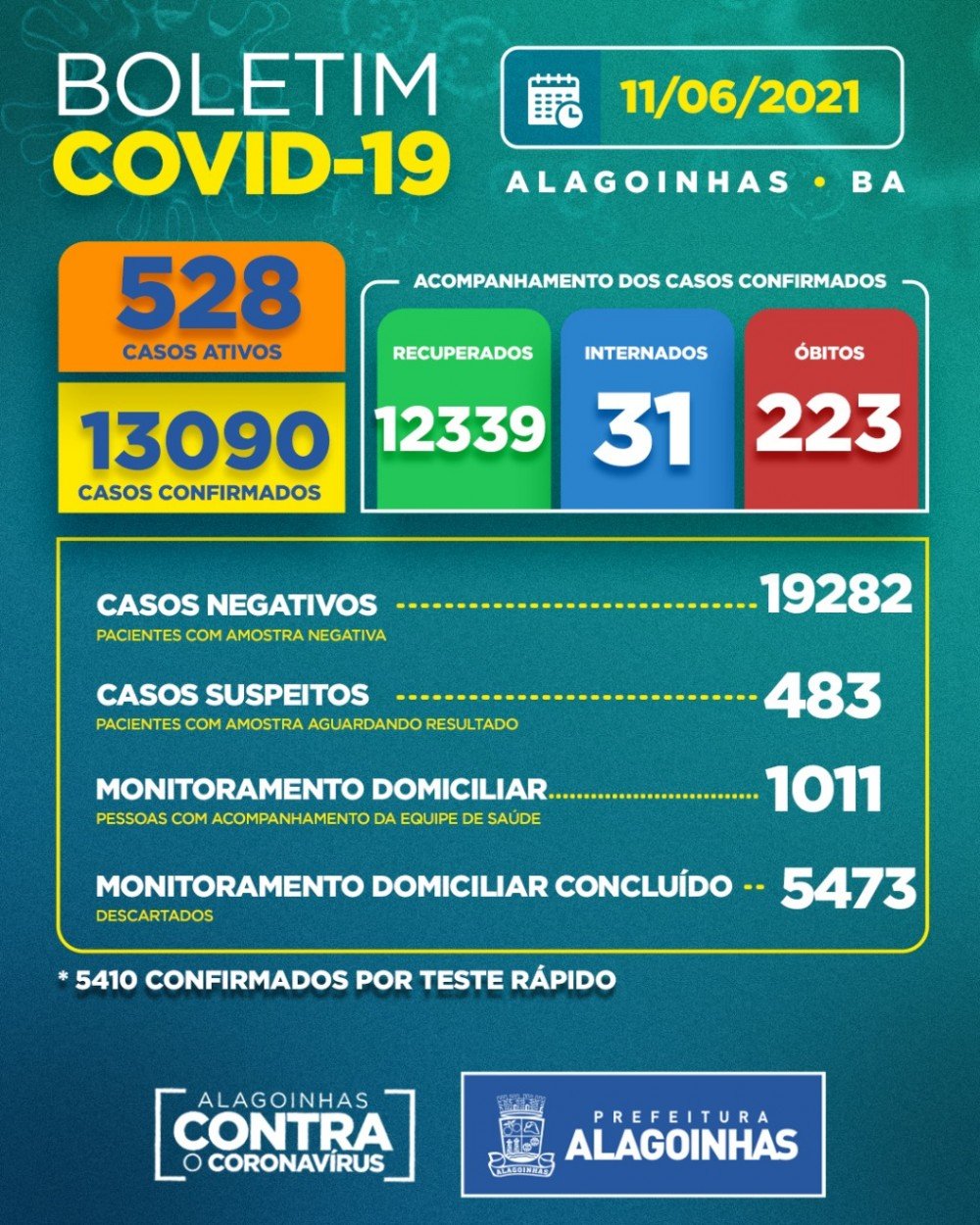 Covid-19 em Alagoinhas: 528 casos ativos, 31 internados e 223 óbitos
