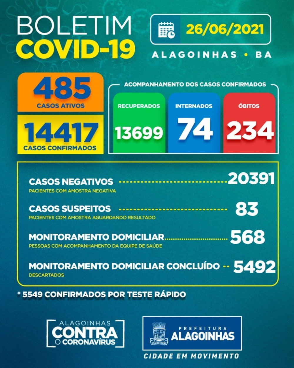 Covid-19 em Alagoinhas: 485 casos ativos, 74 internados e 234 óbitos