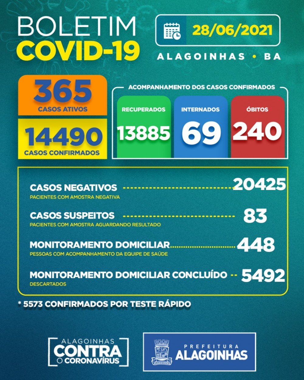 Covid-19 em Alagoinhas: 365 casos ativos, 69 internados e 240 óbitos