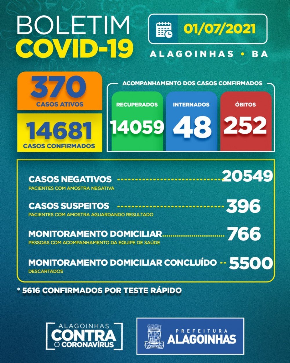 Covid-19 em Alagoinhas: 370 casos ativos, 48 internados e 252 óbitos