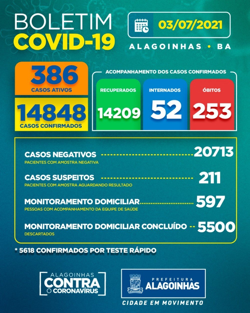 Covid-19 em Alagoinhas: 386 casos ativos, 52 internados e 253 óbitos