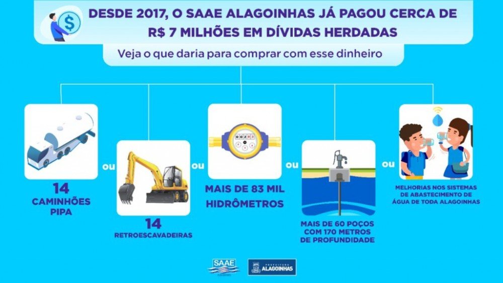 Desde 2017, o SAAE já pagou cerca de R$ 7 milhões em dívidas herdadas
