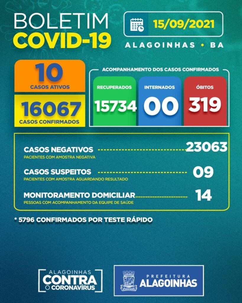 Boletim Covid-19 de hoje registra 8 novos casos de Covid-19, de duas mulheres com 33 e 50 anos e 6 homens de 34 e 52 anos, além de um óbito. Vacinem-se