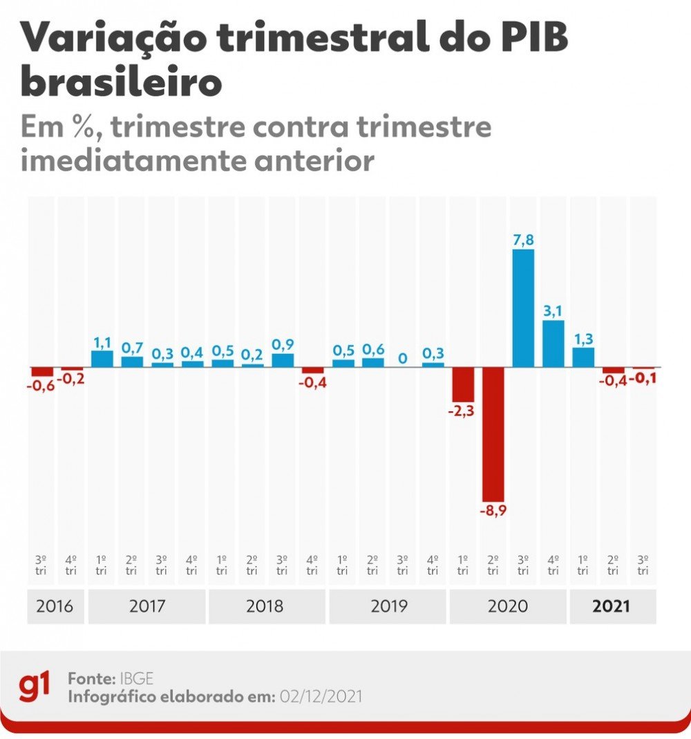 PIB do Brasil cai 0,1% no 3º trimestre e país entra em recessão técnica