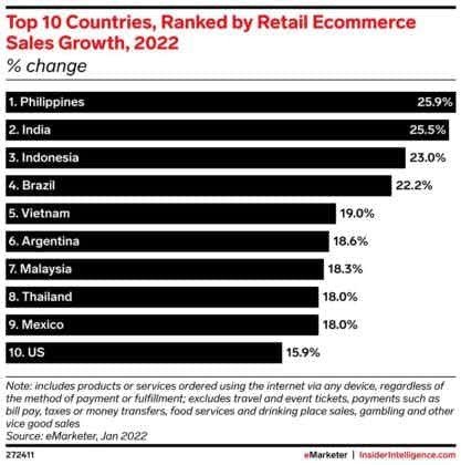 Brasil entre países onde e-commerce mais vai crescer em 2022