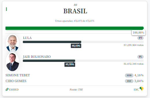 TSE conclui apuração dos votos do primeiro turno para presidente