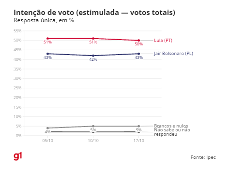 Ipec: Lula tem 50% no 2º turno, e Bolsonaro, 43%
