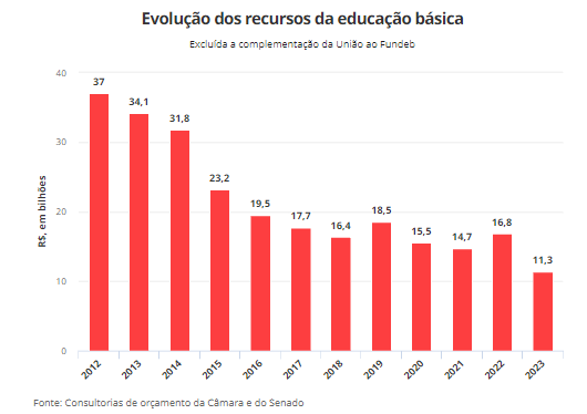MEC omisso no pós-pandemia, evasão escolar, atrasos na aprendizagem e universidades falidas: especialistas apontam desafios de Lula na educação