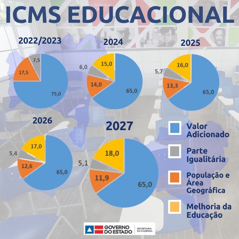 ICMS Educacional na Bahia irá vincular 18% da cota dos municípios à qualidade do ensino