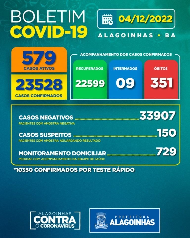 Boletim COVID-19: confira atualização deste domingo (04)