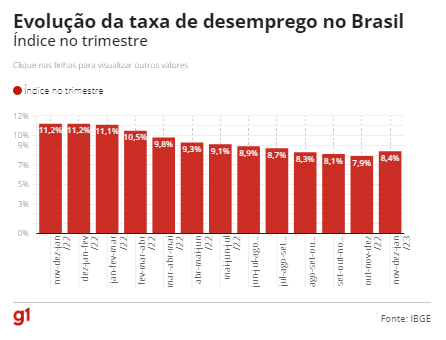 Segundo o IBGE, a taxa de desemprego atingiu 8,4% no trimestre finalizado em janeiro