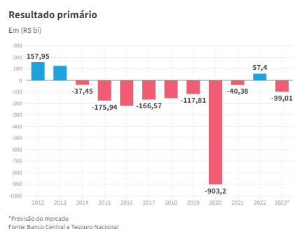 Arcabouço fiscal: saiba quais são os próximos passos de Haddad para aprovar a regra que substitui o teto de gastos