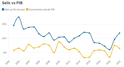 O ambiente desfavorável de juros elevados e escassez de recursos financeiros tem impactado negativamente o crédito empresarial
