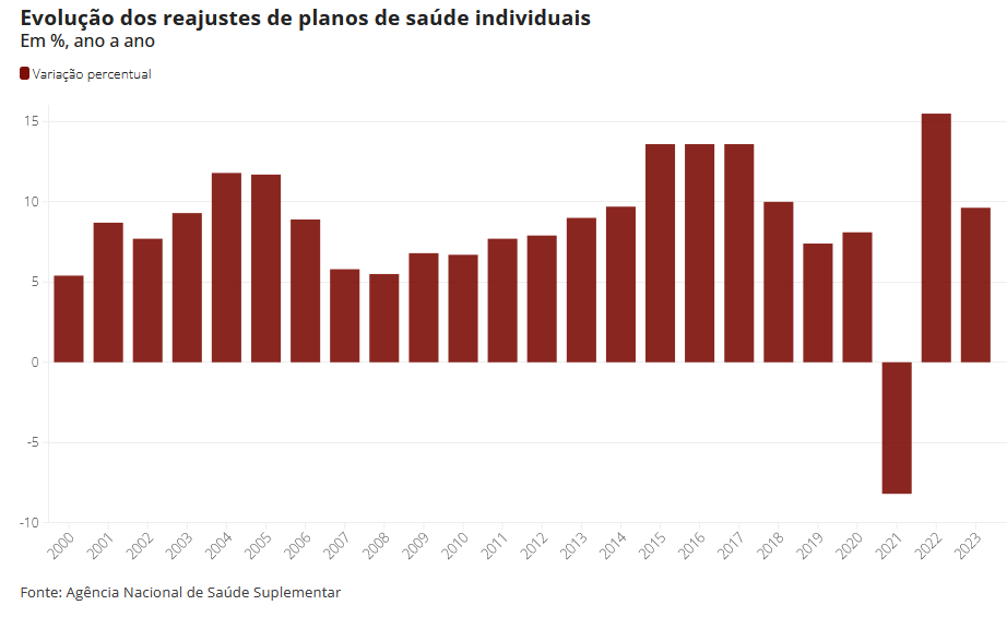 Planos de Saúde - ANS autoriza aumento de até 9,63% nos contratos individuais