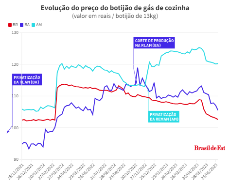 Privatizações encarecem gás de cozinha na Bahia e Amazonas