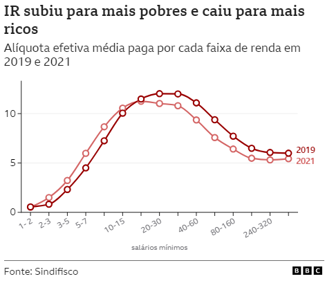 Milionários pagam menos imposto de renda que professores, médicos e policiais, segundo estudo