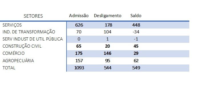 Ao completar 166 anos, Alagoinhas comemora posição no ranking de vagas de emprego