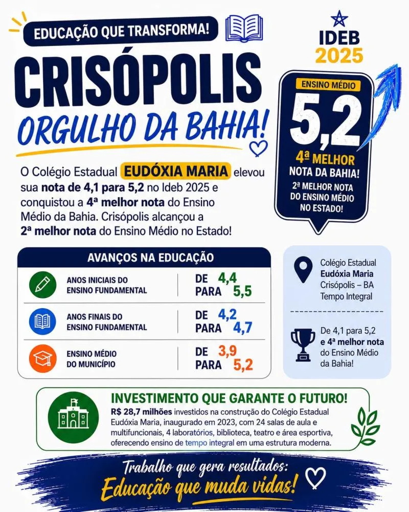 Escola de Crisópolis avança no Ideb e coloca município entre os melhores da Bahia