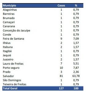 Bahia registra 127 casos confirmados de Covid-19