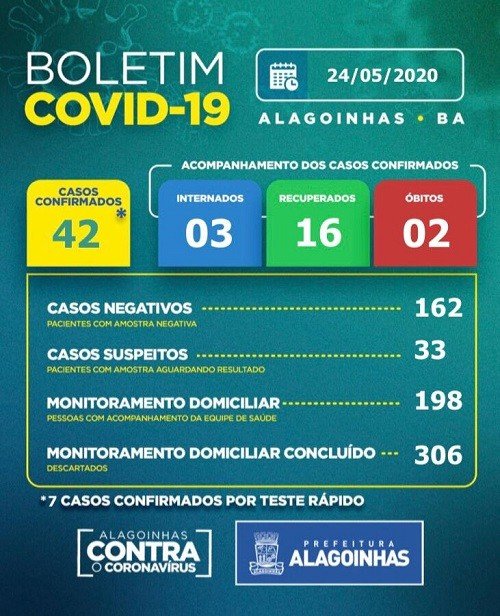 Covid-19: mais quatro casos em Alagoinhas. Confira os bairros