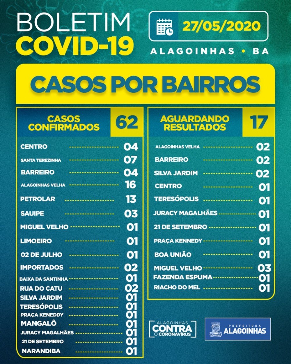 Covid-19: Confirmados 62 casos em Alagoinhas