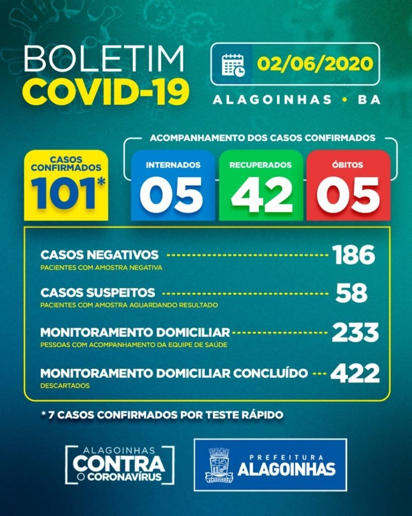 COVID-19: boletim desta terça-feira (02), em Alagoinhas, traz novos casos, como era de se esperar
