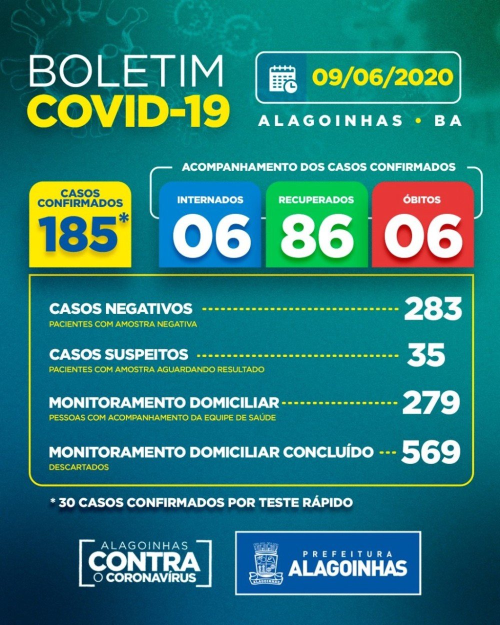 Aumenta o número de casos confirmados em Alagoinhas. Já são 185