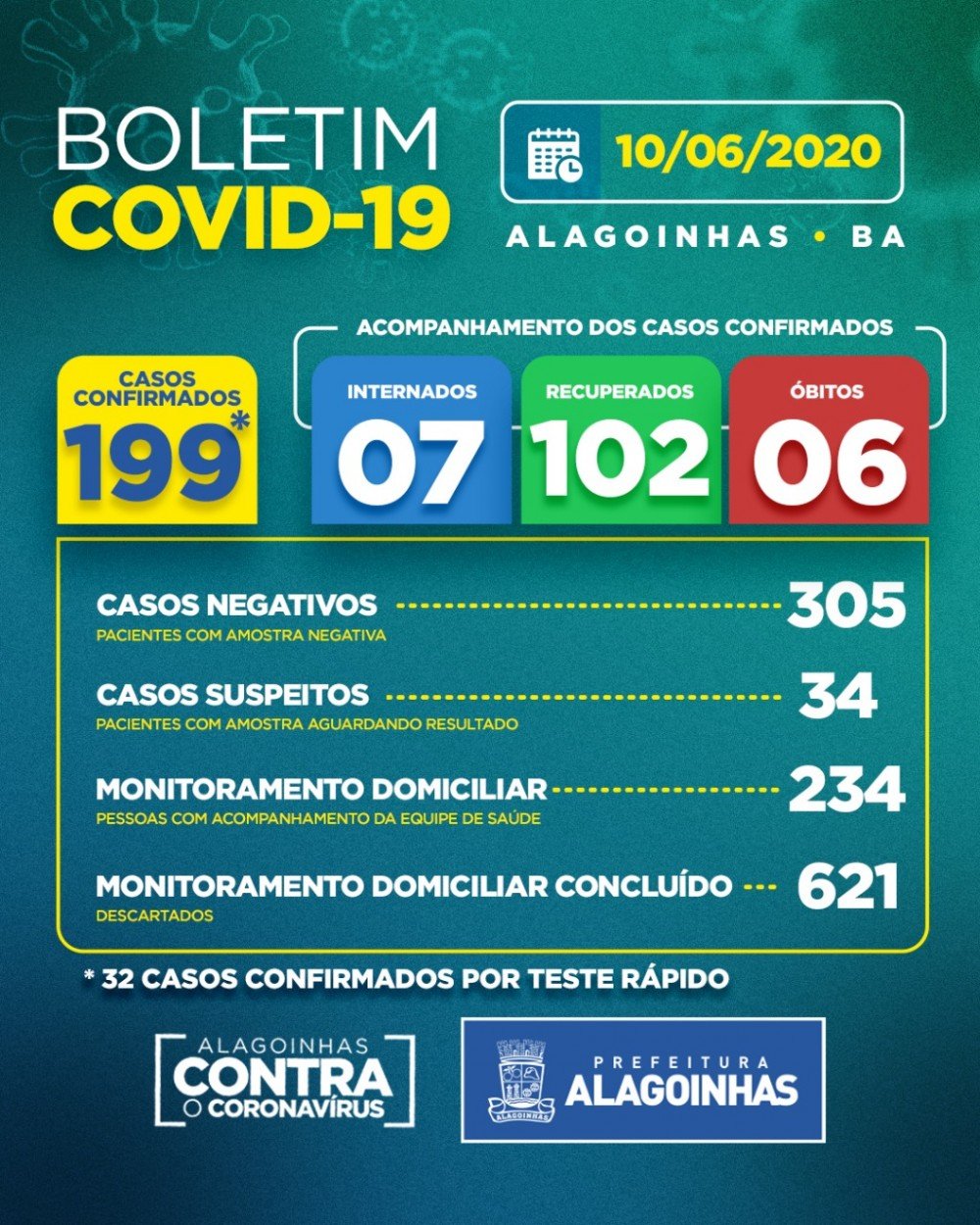 Boletim atualizado desta quarta-feira (10): 199 casos confirmados, 97 casos ativos e 07 internados da Covid-19 em Alagoinhas