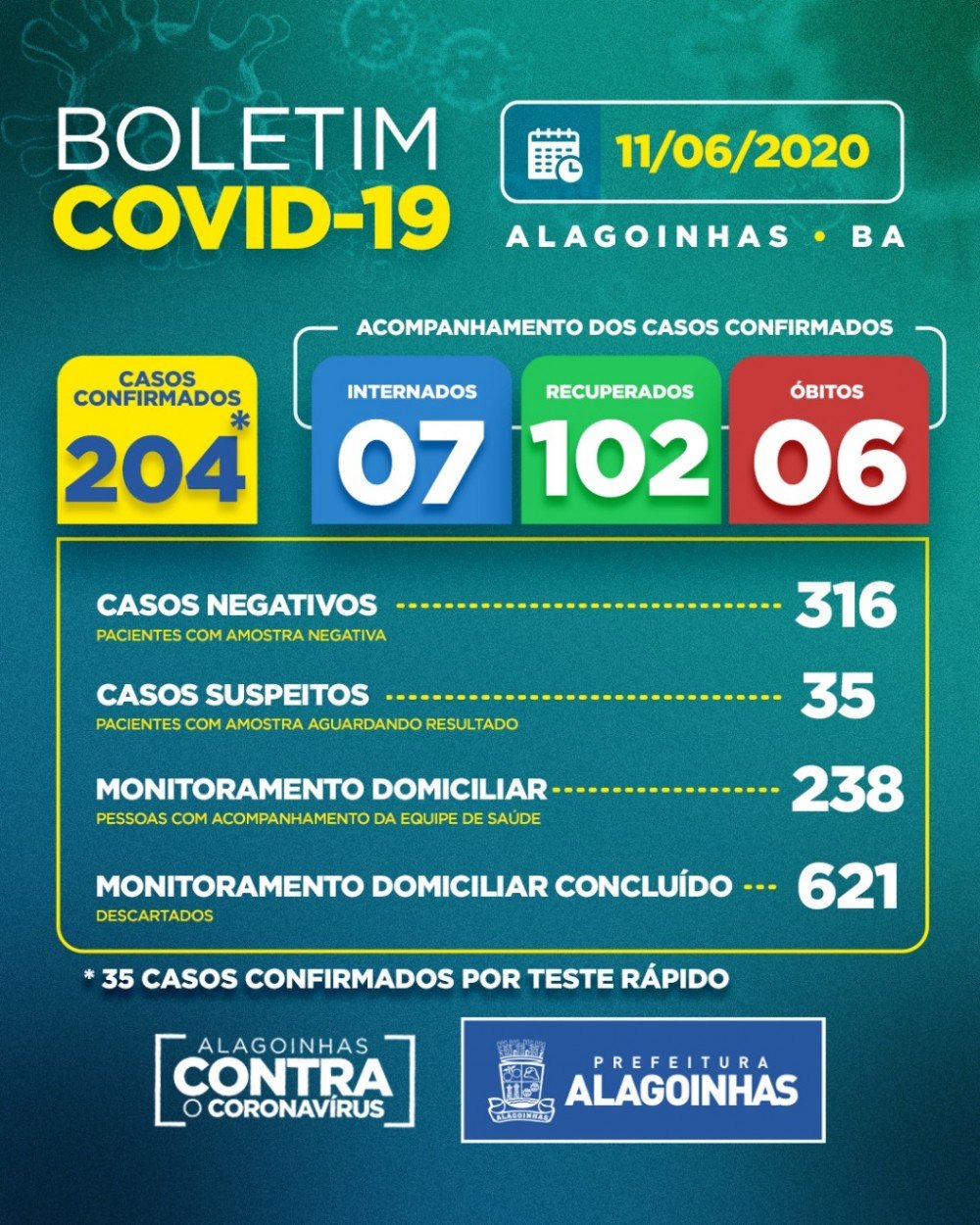 Covid-19: 204 confirmados, 102 ativos, 07 internados