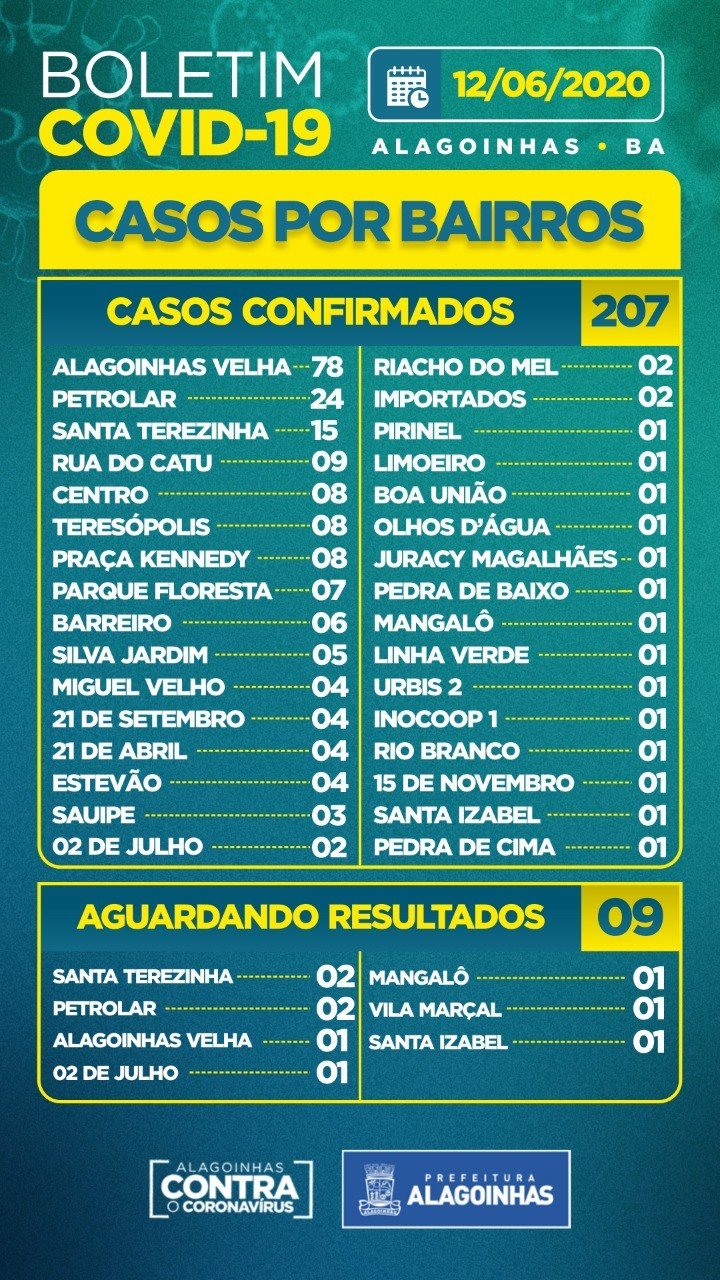Apenas 03 novos casos confirmados em Alagoinhas com 75 ativos e 07 internados