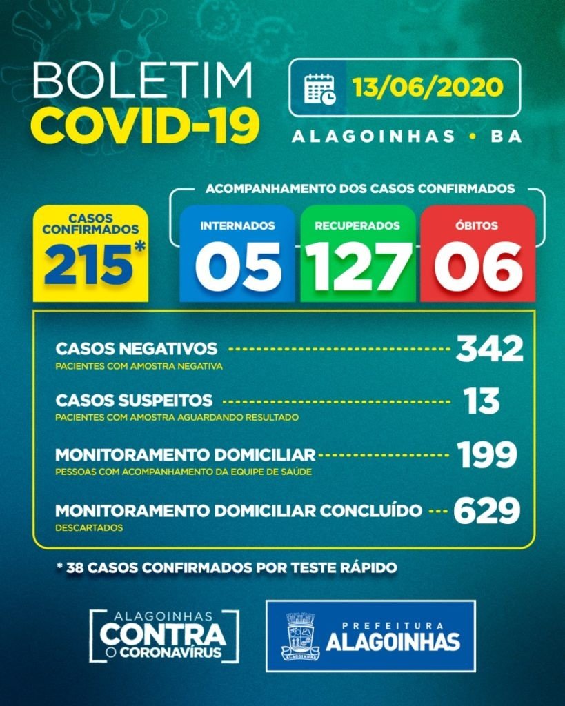 Alagoinhas: 8 novos casos confirmados, totalizando 215. Apenas 82 ativos