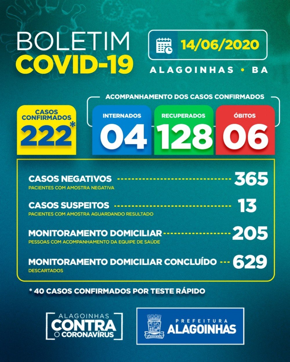 Alagoinhas: 222 casos confirmados, 88 ativos e apenas 04 pessoas internadas
